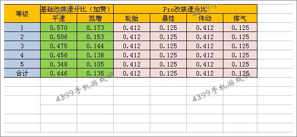 狂野飙车8Rinspeed zaZen改装性价比