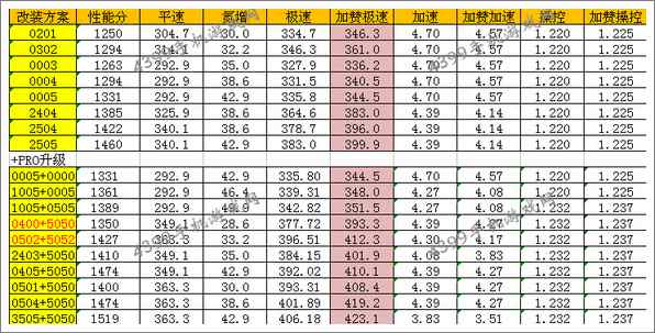 狂野飙车8Rinspeed zaZen改装方案推荐