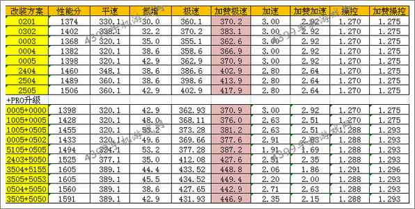 狂野飙车8兰博基尼Asterion改装方案推荐