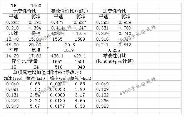 狂野飙车8Mazzanti Evantra改装总结