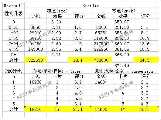狂野飙车8Mazzanti Evantra改装性能