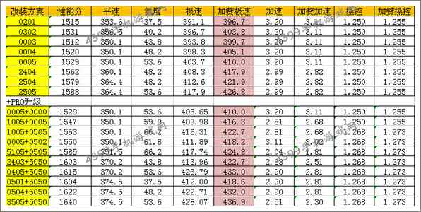 狂野飙车8Mazzanti Evantra改装方案推荐