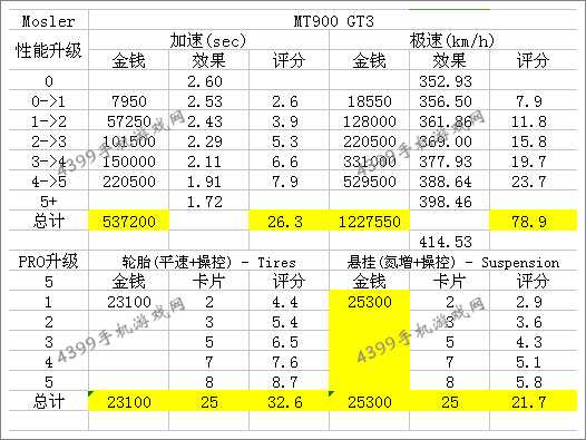 狂野飙车8Mosler GT3改装性能