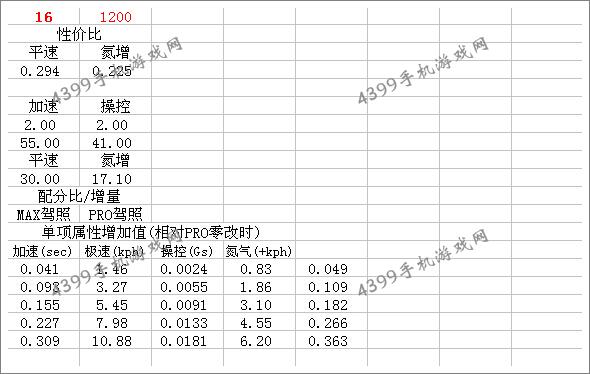 狂野飙车8迈凯伦570S改装总结