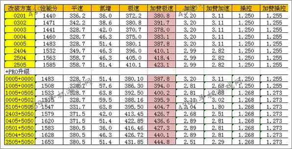 狂野飙车8迈凯伦570S改装方案推荐