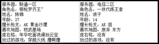 4399生死狙击王者争霸第七赛季季后赛A组选手资料