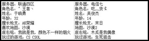 4399生死狙击最强王者争霸赛第七赛季G组玩家资料