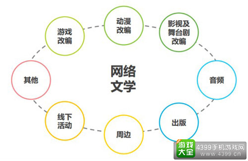 网络文学IP