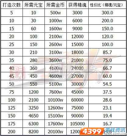 精魂锻造 4399三国快打 试炼技能来助攻