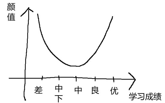 颜值成绩对比表