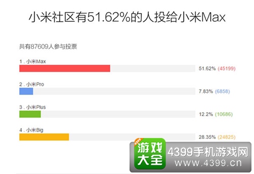 逆潮流而行? 小米6.4寸新机正式定名“小米Max”
