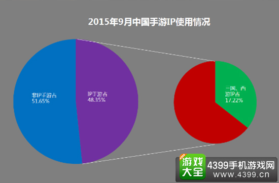2015年9月中国手游IP使用情况
