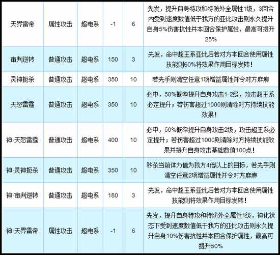 奥拉星宙斯技能解析