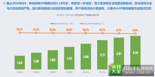 2014-2015Q4移动游戏CP规模增长率