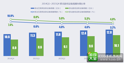 2014-2015Q4移动游戏设备规模&增长率