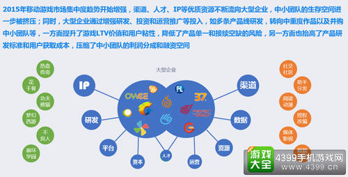 2015年移动游戏市场其中度趋势