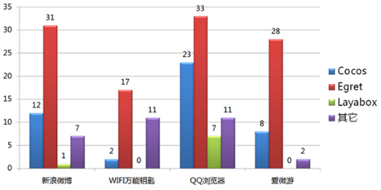 国内HTML5游戏的四大典型大渠道