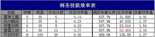 惊雷剑圣 4399三国快打 剑圣技能特点