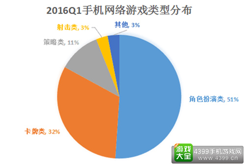 2016Q1手机网络游戏类型分布