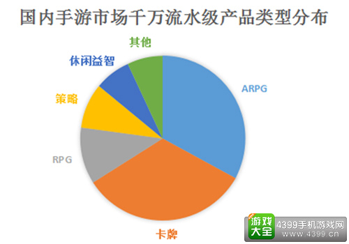 国内手游市场千万流水级产品类型分布