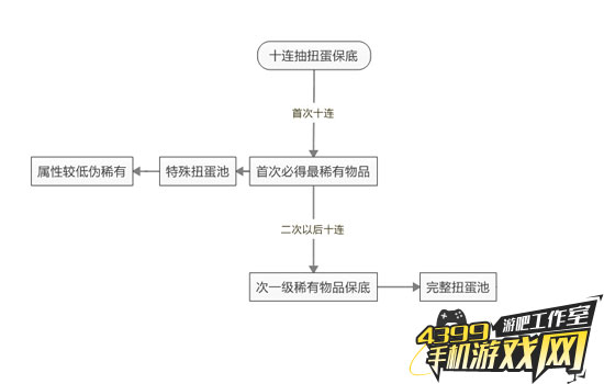 保底流程