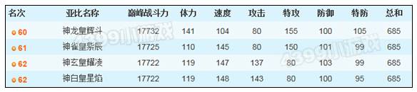 奥拉星神天启四皇谁最厉害 神天启四皇哪个最好