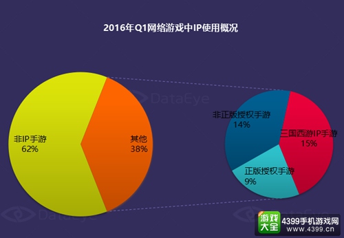 三国、西游IP市场几近饱和 手游IP的未来在哪?