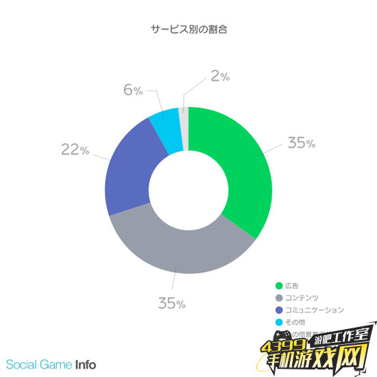 收入比重