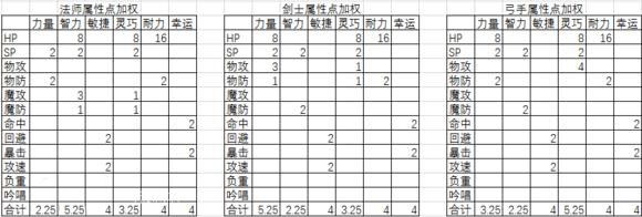 ro手游加点