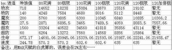 奥奇传说神锋白虎解析种族