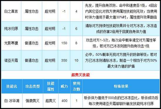 奥拉星真言诺亚技能解析