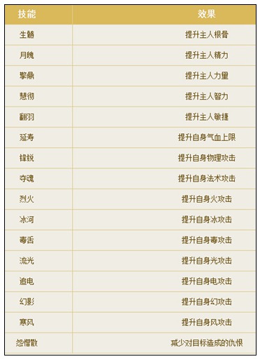倩女幽魂手游灵兽技能大全