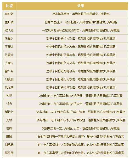 倩女幽魂手游灵兽技能大全