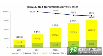 2013—2017年中国二次元用户规模及增长率(数据来源:艾瑞咨询)