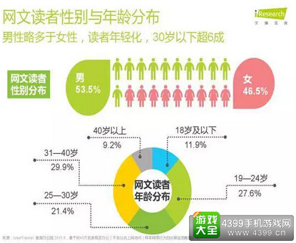 80、90后读者为网文IP的主要受众,有较高的转化率