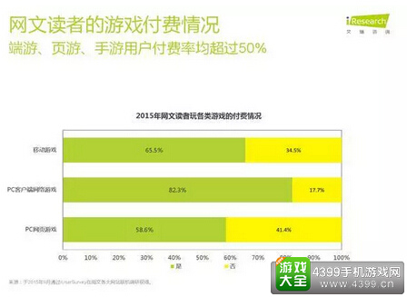 网文用户在游戏付费率上高达82.3%