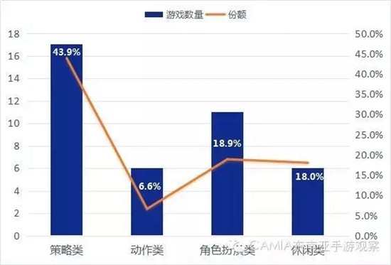 印尼畅销榜前50游戏类型