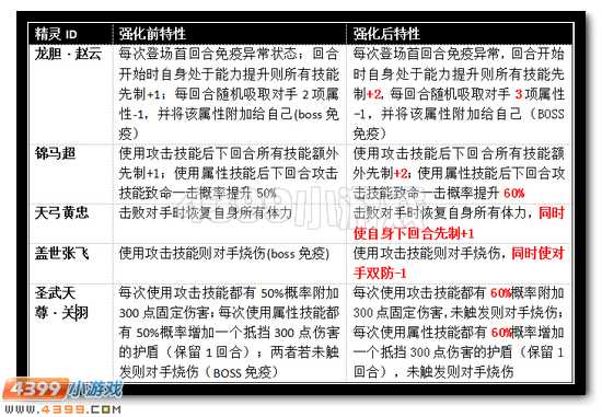 赛尔号五虎上将超强伙伴效果全新开启
