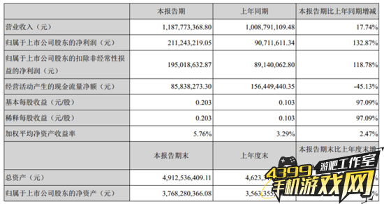 财报内容