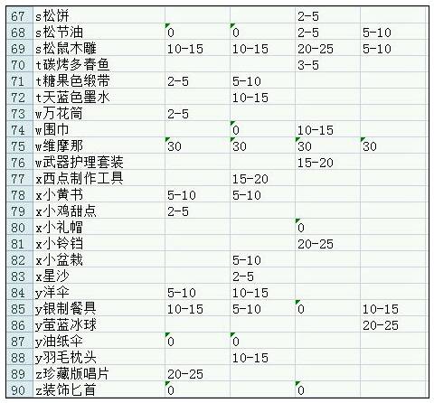 战舞幻想曲礼物提升好感度数值列表