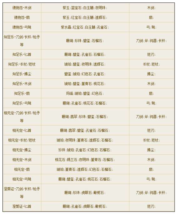 倩女幽魂手游宝石合成大全