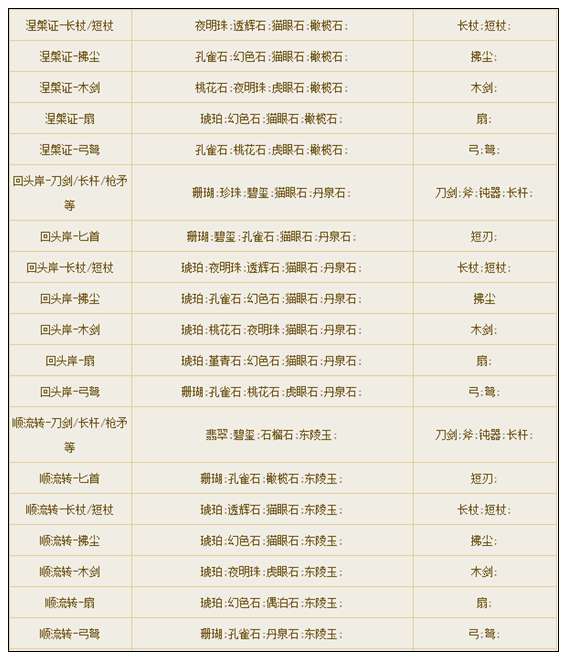 倩女幽魂手游宝石合成大全