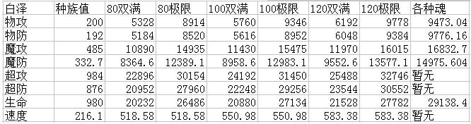 奥奇传说极昼白泽解析种族
