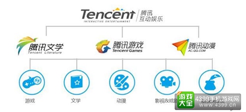 腾讯互娱示意图