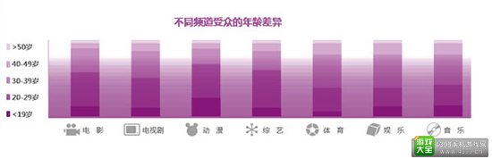 受众年龄分布
