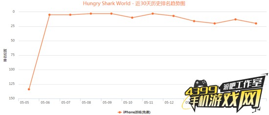 饥饿鲨世界iOS排名