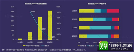 传统文学类IP手游数量概况