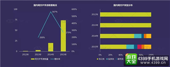 网络文学类IP手游数量概况