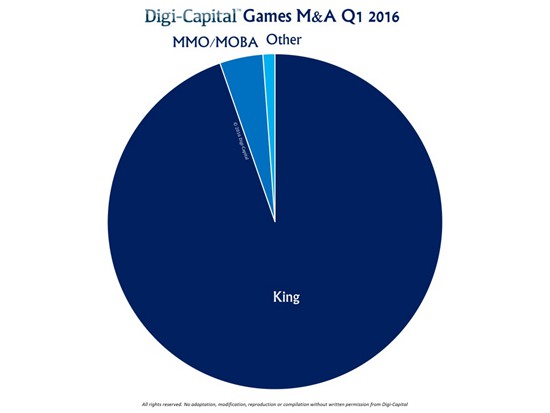 2016年Q1游戏退出额占比