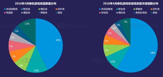 4月移动单机游戏数量分步